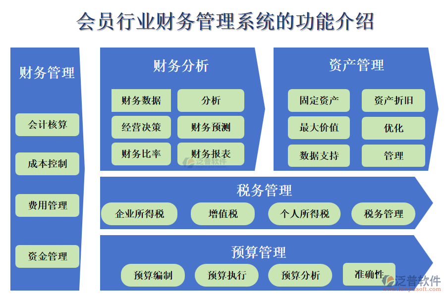 會(huì)員行業(yè)財(cái)務(wù)管理系統(tǒng)的功能介紹