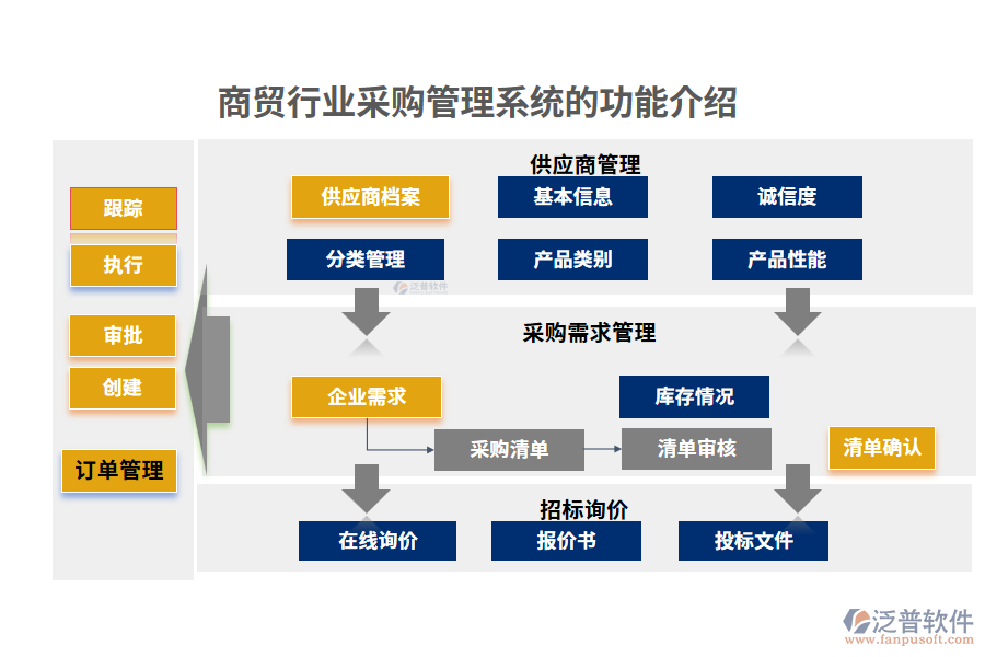 商貿(mào)行業(yè)采購(gòu)管理系統(tǒng)的功能介紹