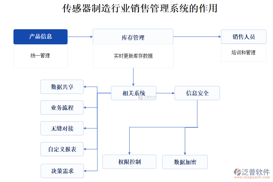 傳感器制造行業(yè)銷售管理系統(tǒng)的作用