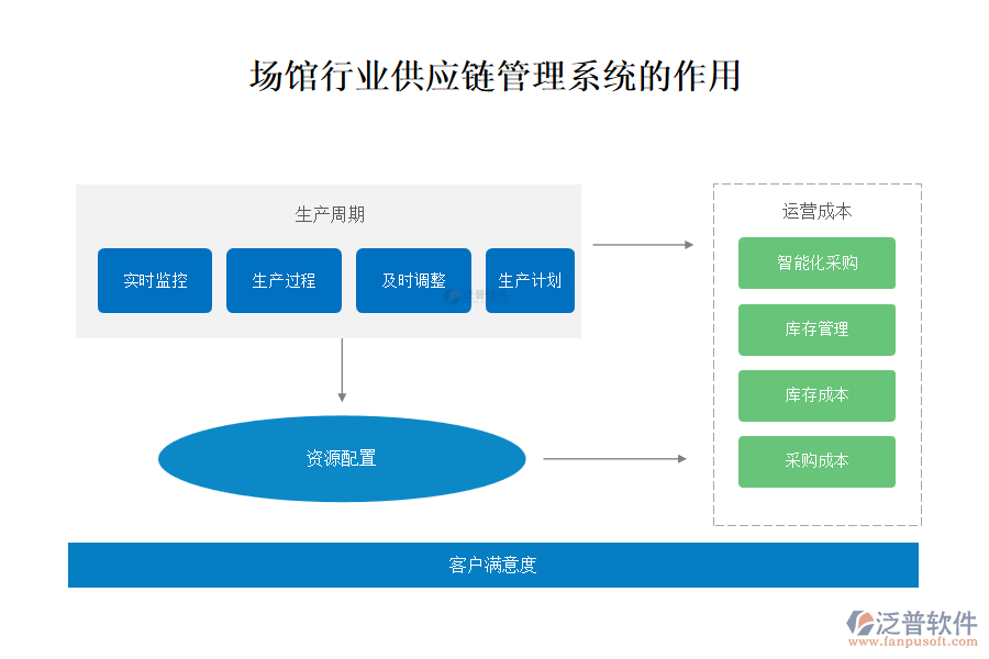 場(chǎng)館行業(yè)供應(yīng)鏈管理系統(tǒng)的作用