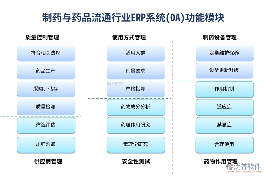 制藥與藥品流通行業(yè)ERP系統(tǒng)(OA)功能模塊