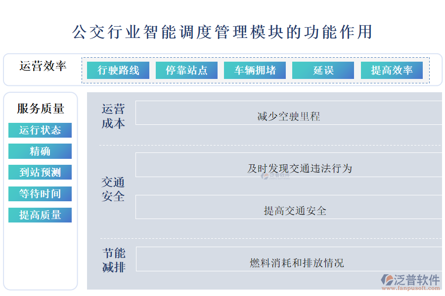 公交行業(yè)智能調(diào)度管理模塊的功能作用