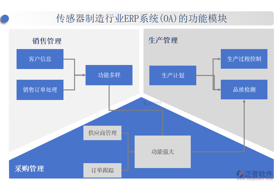 傳感器制造行業(yè)ERP系統(tǒng)(OA)的功能模塊