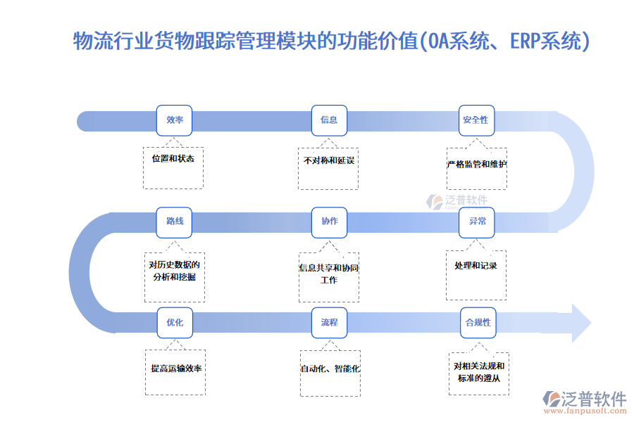 物流行業(yè)貨物跟蹤管理模塊的功能價值(OA系統(tǒng)、ERP系統(tǒng))