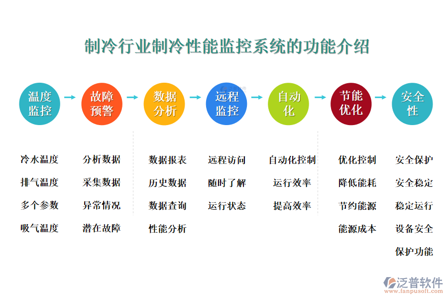 一、制冷行業(yè)制冷性能監(jiān)控系統(tǒng)的功能介紹 