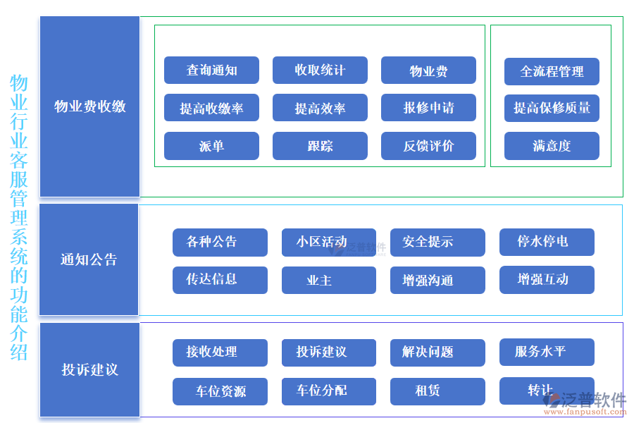 物業(yè)行業(yè)客服管理系統(tǒng)的功能介紹