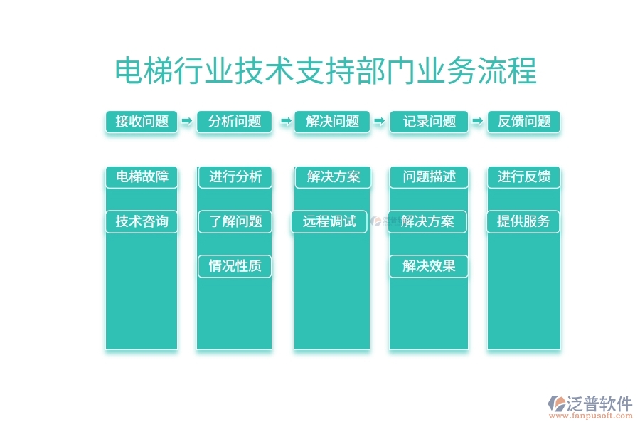 電梯行業(yè)技術(shù)支持部門業(yè)務(wù)流程