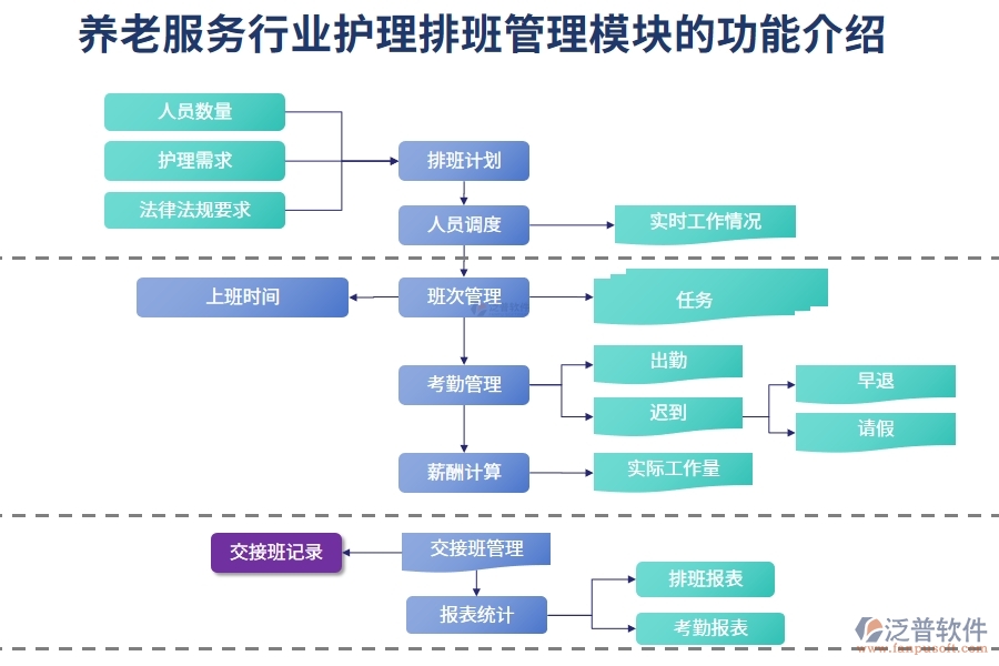 養(yǎng)老服務(wù)行業(yè)護(hù)理排班管理模塊的功能介紹