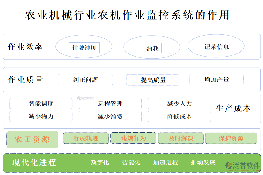 　二、農(nóng)業(yè)機(jī)械行業(yè)農(nóng)機(jī)作業(yè)監(jiān)控系統(tǒng)的作用 