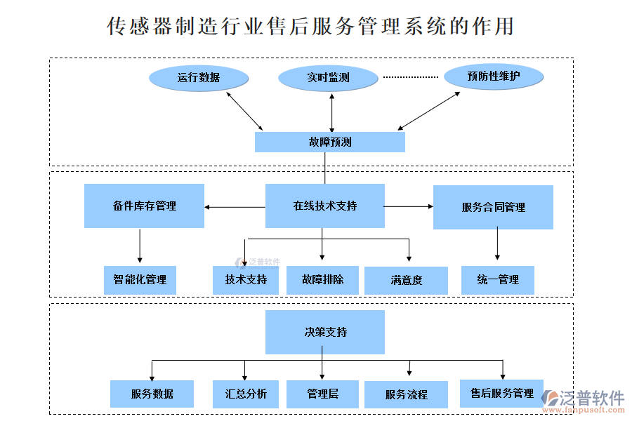 傳感器制造行業(yè)售后服務管理系統(tǒng)的作用