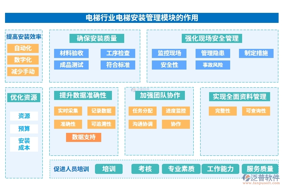 電梯行業(yè)電梯安裝管理模塊的作用