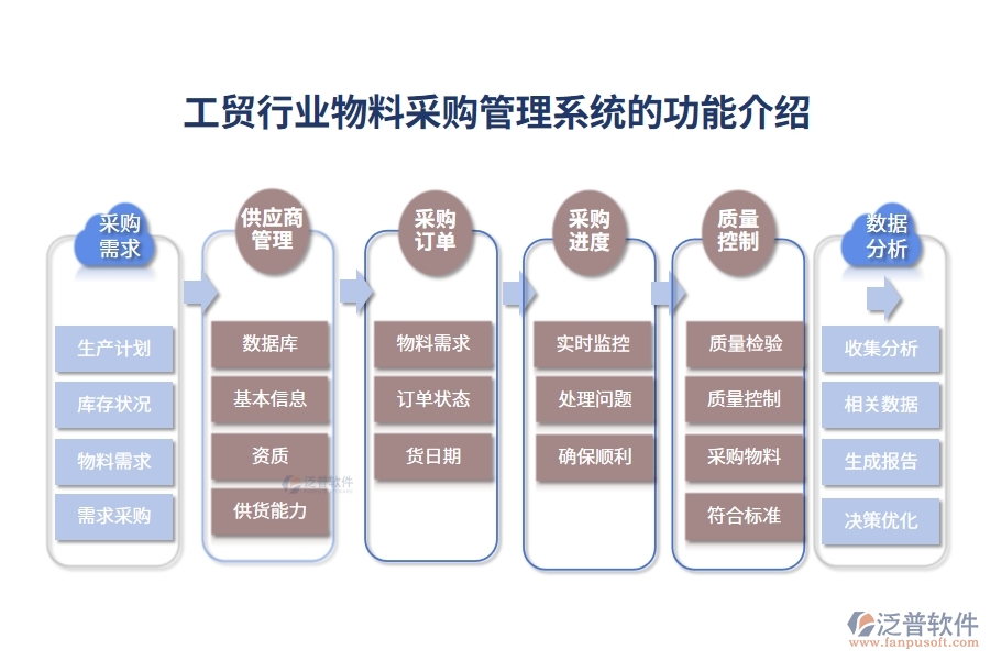 工貿(mào)行業(yè)物料采購(gòu)管理系統(tǒng)的功能介紹