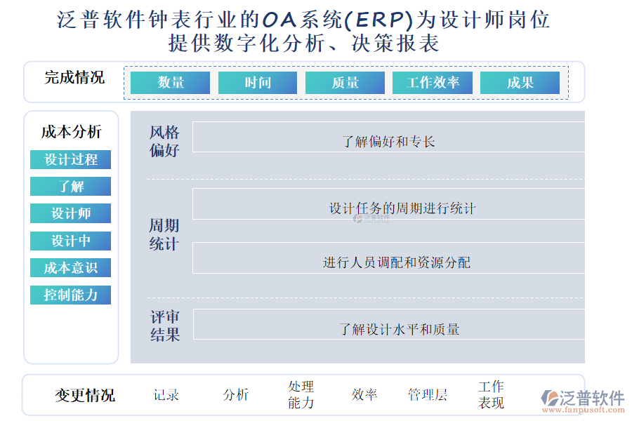 泛普軟件鐘表行業(yè)的OA系統(tǒng)(ERP)為設(shè)計師崗位 提供數(shù)字化分析、決策報表