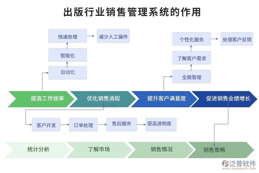 出版行業(yè)銷售管理系統(tǒng)的作用