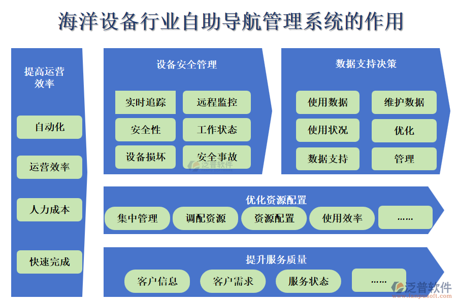 海洋設(shè)備行業(yè)自助導(dǎo)航管理系統(tǒng)的作用