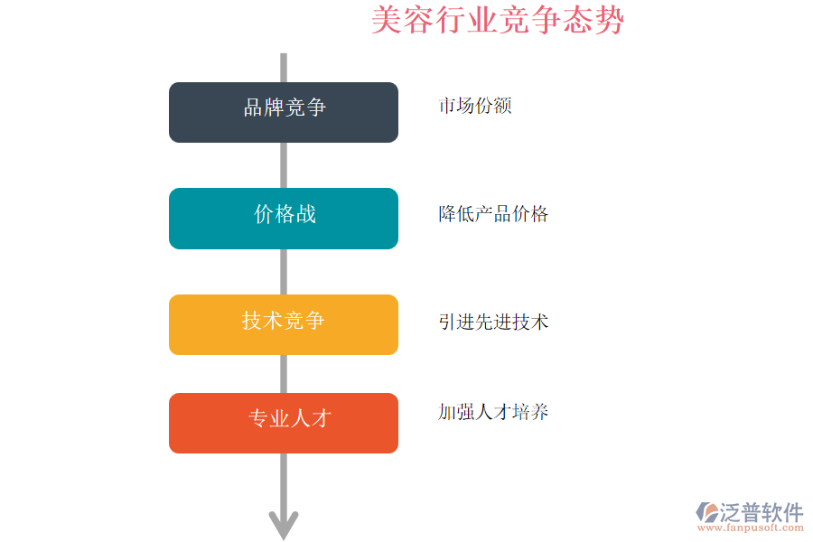 美容行業(yè)競爭態(tài)勢