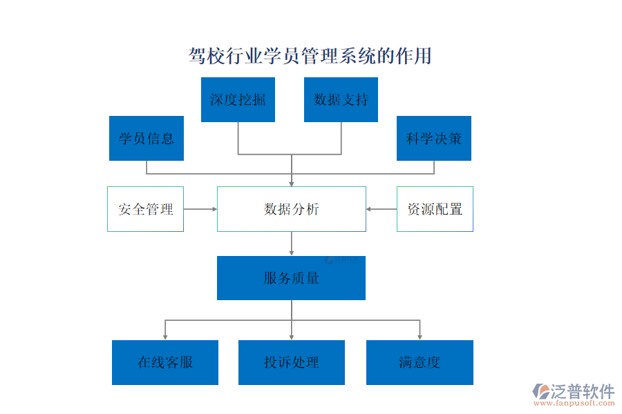 駕校行業(yè)學員管理系統(tǒng)的作用