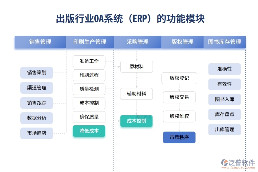 出版行業(yè)OA系統(tǒng)(ERP)的功能模塊