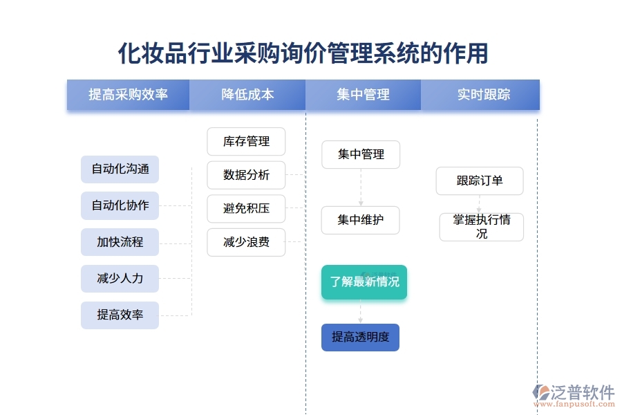 化妝品行業(yè)采購(gòu)詢價(jià)管理系統(tǒng)的作用