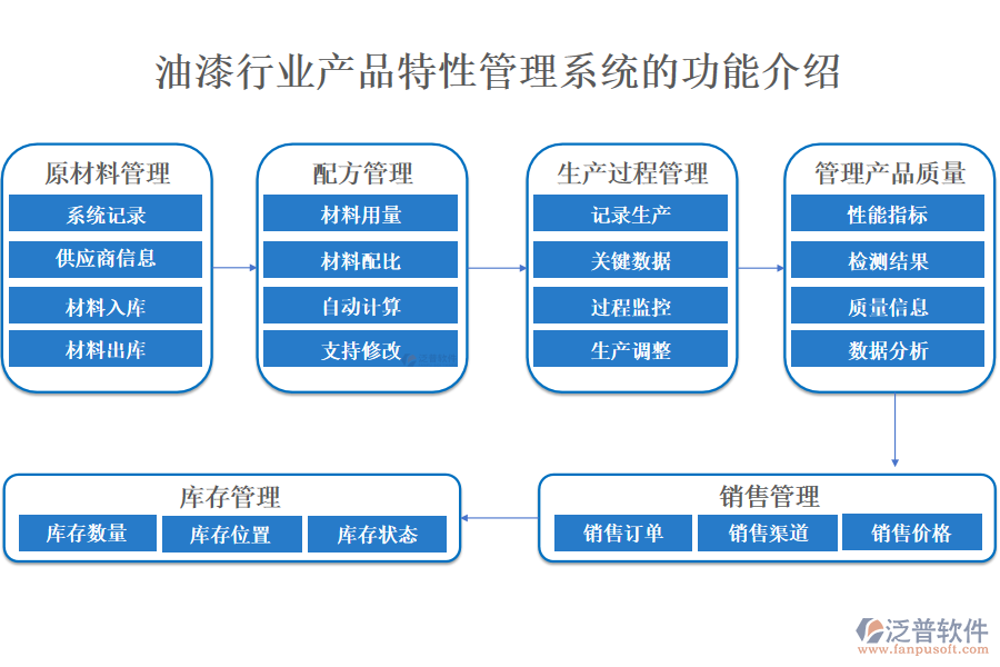 油漆行業(yè)產(chǎn)品特性管理系統(tǒng)的功能介紹