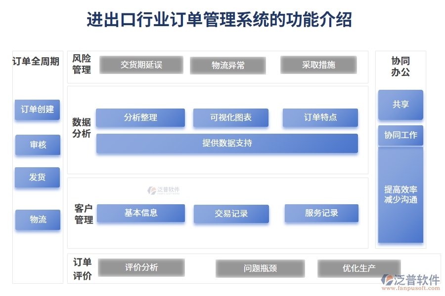 進(jìn)出口行業(yè)訂單管理系統(tǒng)的功能介紹