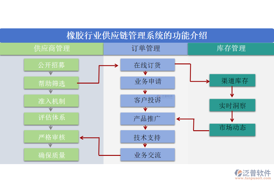 橡膠行業(yè)供應(yīng)鏈管理系統(tǒng)的功能介紹