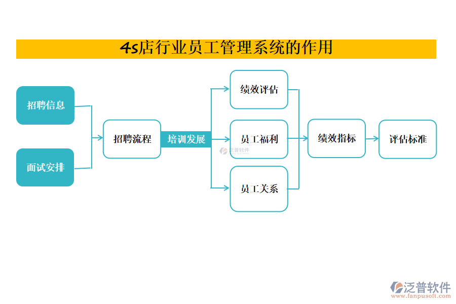 4s店行業(yè)員工管理系統(tǒng)的作用