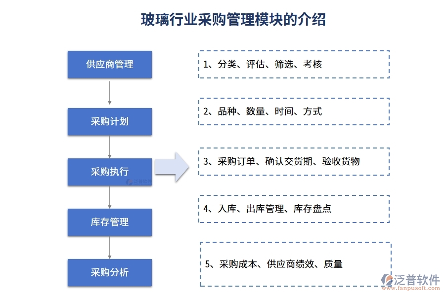 玻璃行業(yè)采購管理模塊的介紹