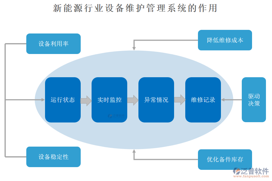 新能源行業(yè)設(shè)備維護管理系統(tǒng)的作用