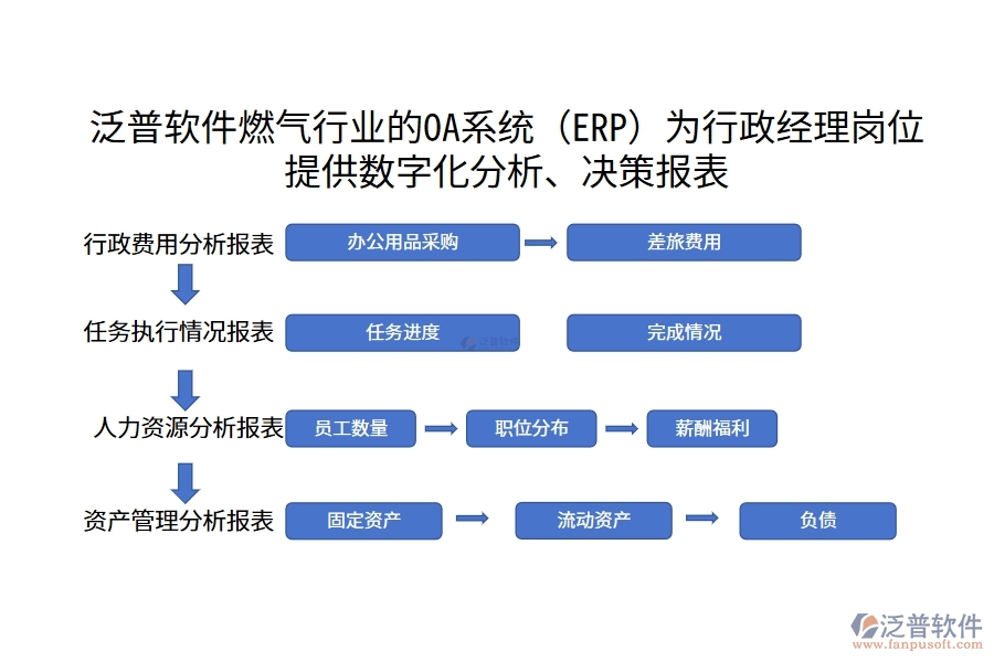 泛普軟件燃?xì)庑袠I(yè)的OA系統(tǒng)(ERP)為行政經(jīng)理崗位提供數(shù)字化分析、決策報(bào)表