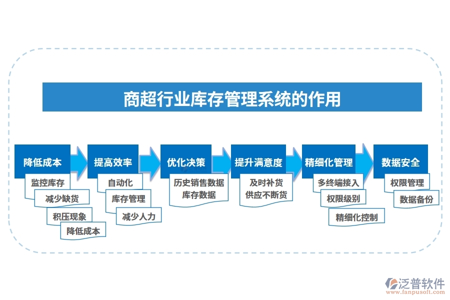 商超行業(yè)庫存管理系統(tǒng)的作用