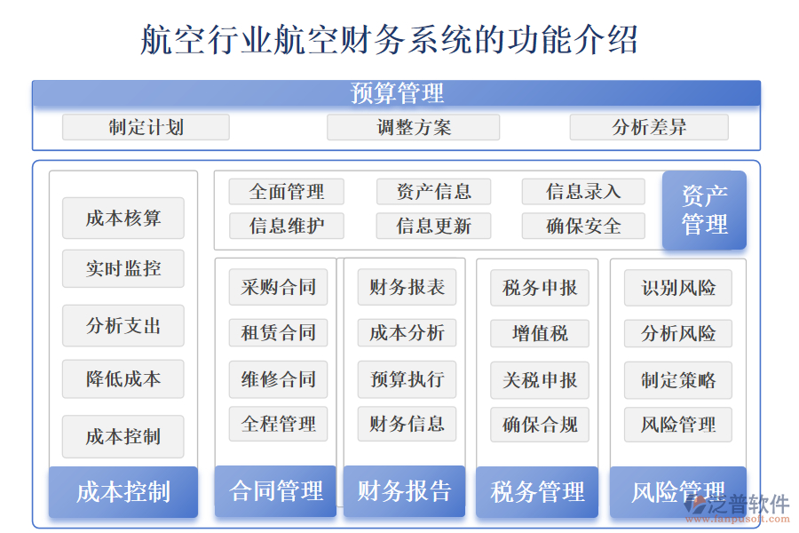 　　一、航空行業(yè)航空財務(wù)管理系統(tǒng)的功能介紹