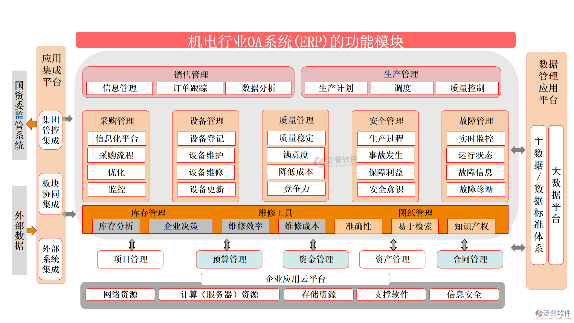 機電行業(yè)OA系統(tǒng)(ERP)的功能模塊