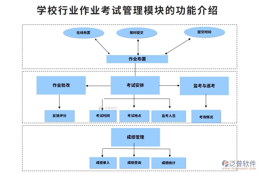 學校行業(yè)作業(yè)考試管理模塊的功能介紹