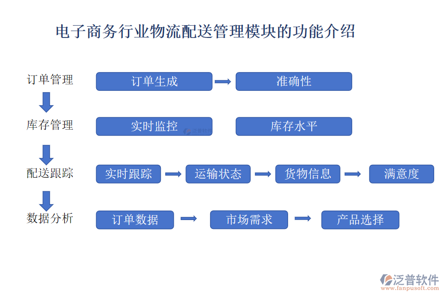 電子商務(wù)行業(yè)物流配送管理模塊的功能介紹