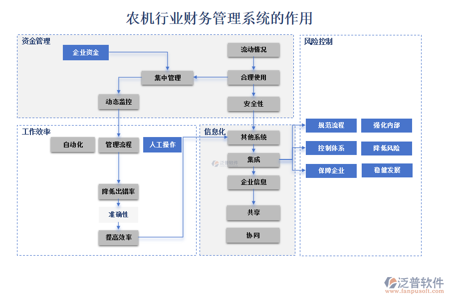 農(nóng)機(jī)行業(yè)財(cái)務(wù)管理系統(tǒng)的作用