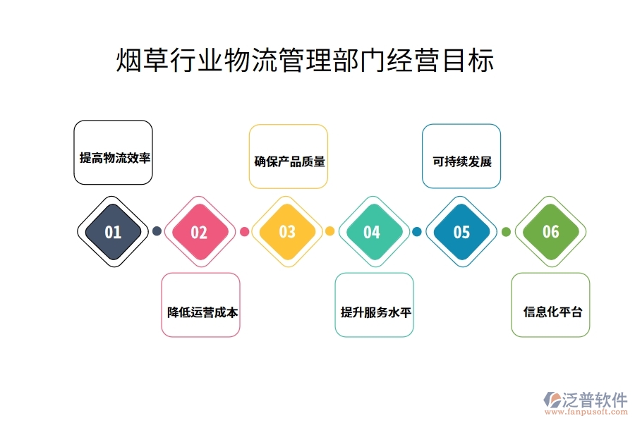 煙草行業(yè)物流管理部門經(jīng)營目標(biāo)