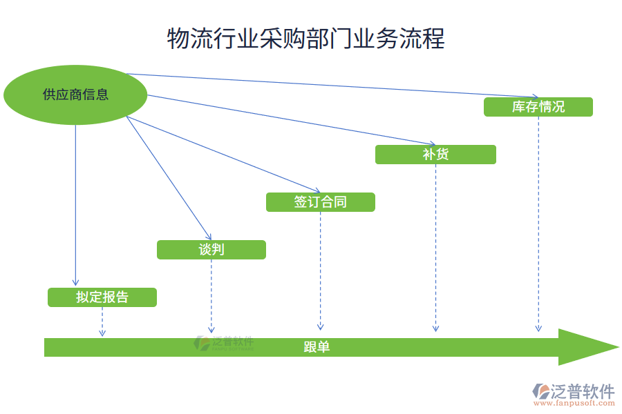 物流行業(yè)采購部門業(yè)務(wù)流程