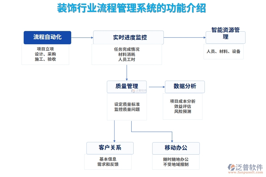 裝飾行業(yè)流程管理系統(tǒng)的功能介紹