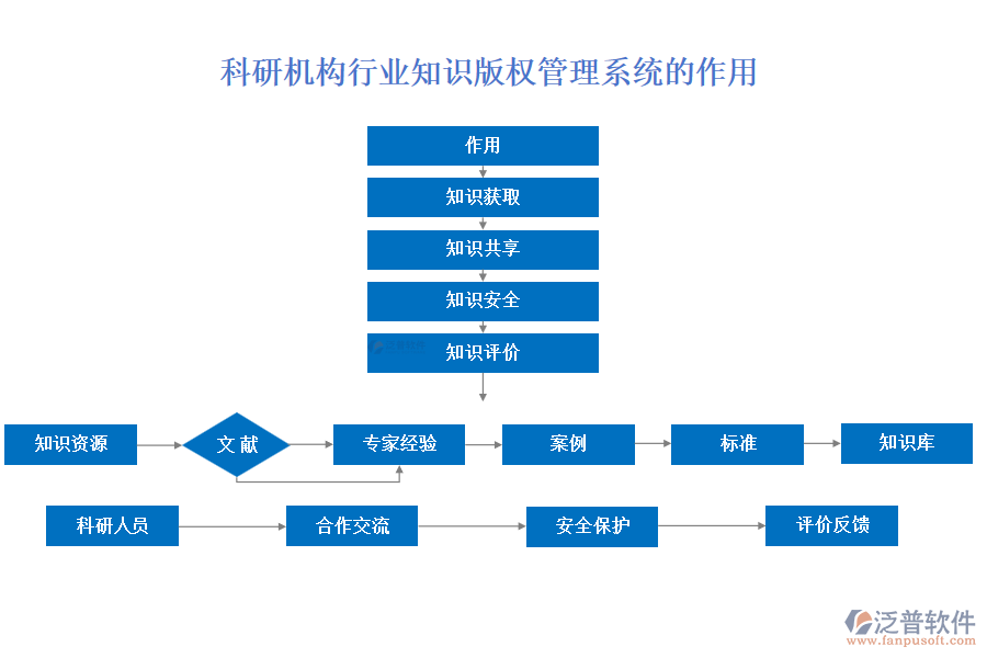 科研機(jī)構(gòu)行業(yè)知識版權(quán)管理系統(tǒng)的作用