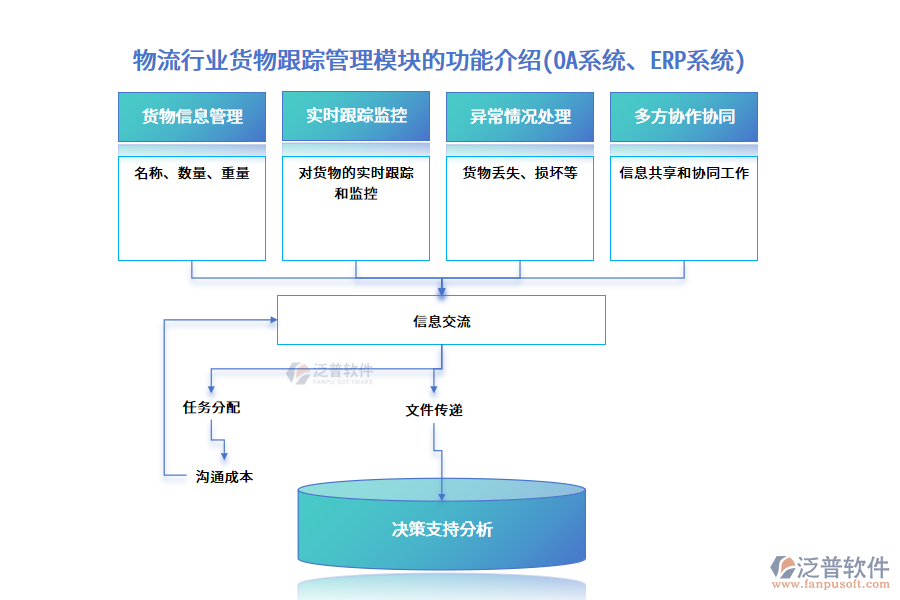 物流行業(yè)貨物跟蹤管理模塊的功能介紹(OA系統(tǒng)、<a href=http://52tianma.cn/fanpuerp/ target=_blank class=infotextkey><a href=http://52tianma.cn/fanpuerp/ target=_blank class=infotextkey>erp系統(tǒng)</a></a>)