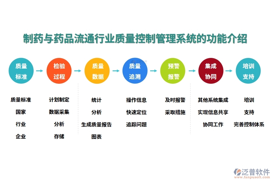 制藥與藥品流通行業(yè)質(zhì)量控制管理系統(tǒng)的功能介紹