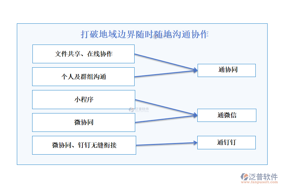 打破地域邊界隨時隨地溝通協(xié)作