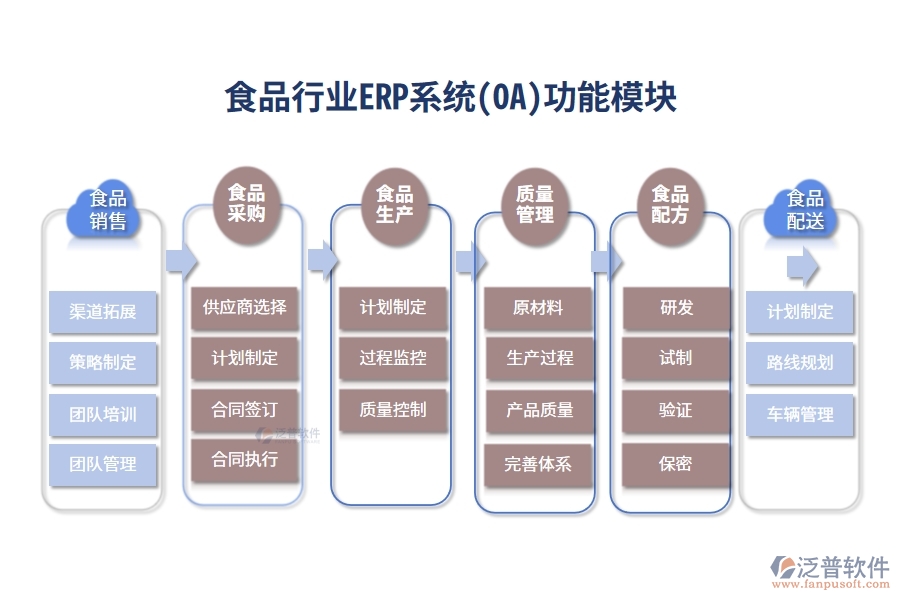 食品行業(yè)ERP系統(tǒng)(OA)功能模塊