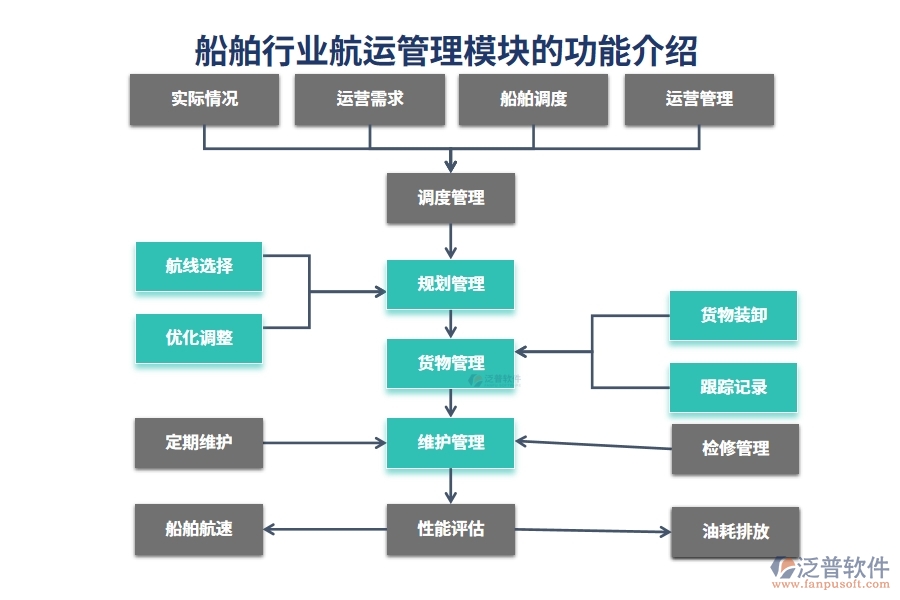 船舶行業(yè)航運管理模塊的功能介紹