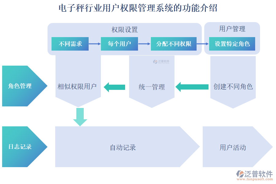 電子秤行業(yè)用戶權限管理系統(tǒng)的功能介紹