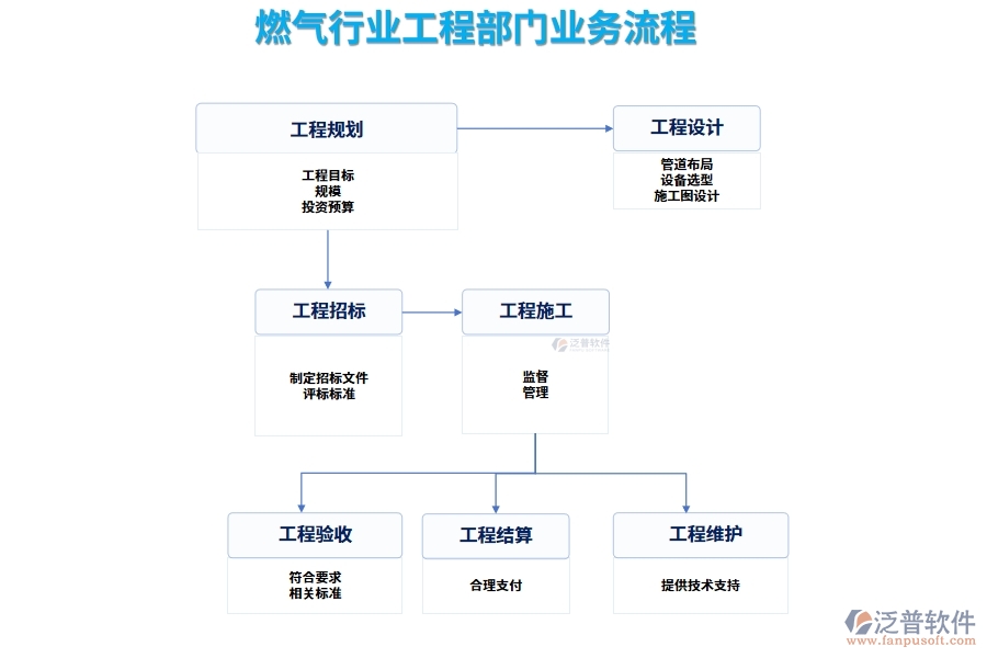 燃?xì)庑袠I(yè)工程部門(mén)業(yè)務(wù)流程