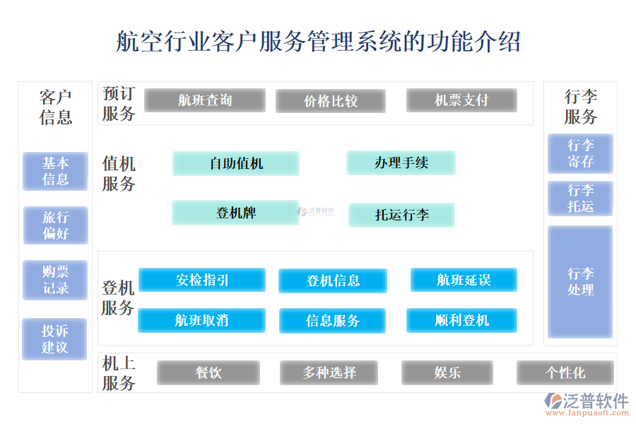 　一、航空行業(yè)客戶服務(wù)管理系統(tǒng)的功能介紹 