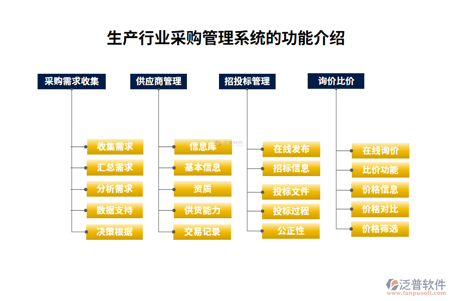 生產(chǎn)行業(yè)采購(gòu)管理系統(tǒng)的功能介紹