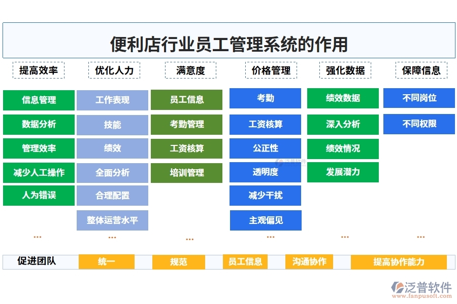 便利店行業(yè)員工管理系統(tǒng)的作用